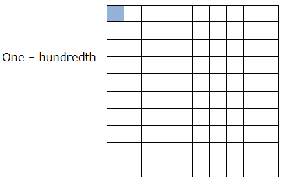 Course: Mathematics - Class 4, Topic: Decimals and Decimal Place Value